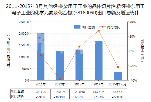 2011-2015年3月其他經(jīng)摻雜用于工業(yè)的晶體切片(包括經(jīng)摻雜用于電子工業(yè)的化學(xué)元素及化合物)(38180090)出口總額及增速統(tǒng)計(jì)